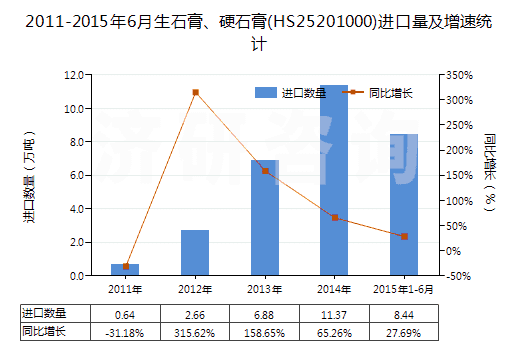 2011-2015年6月生石膏、硬石膏(HS25201000)進口量及增速統(tǒng)計
